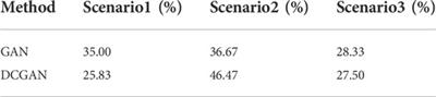 Two-stage scheduling of integrated energy systems based on a two-step DCGAN-based scenario prediction approach